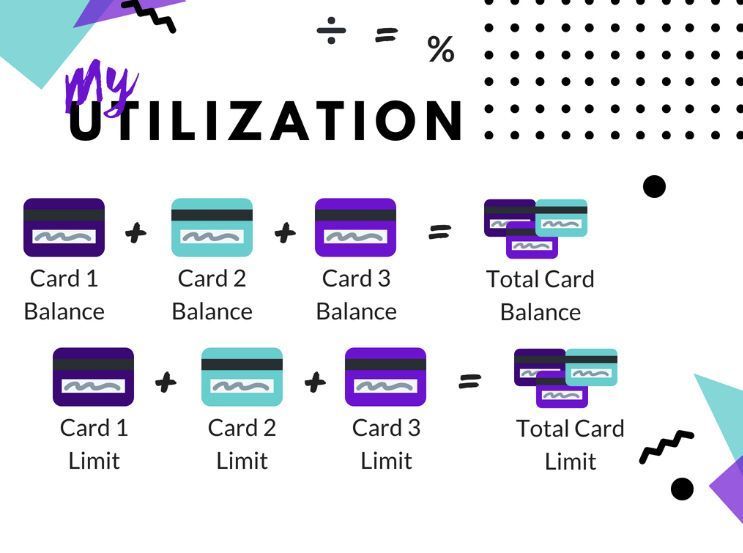 evolvecredit's tweet photo. Many people, however, have multiple credit cards reporting on their credit reports. In order to calculate the utilization ratio for more than one credit card you must first add up the balances for each card. 
Read more about credit utilization:
https://t.co/U8KjRVoSPw https://t.co/DjUvy8OBvg