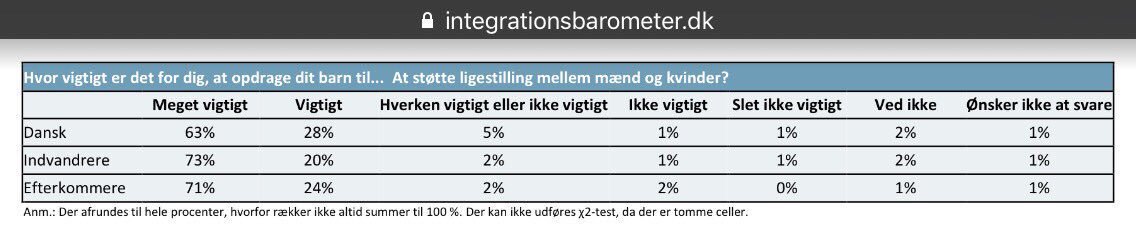 Og hvis vi sku sætte lidt tal på postulatet....

Her er fx. tal fra regeringens eget #integrationsbarometer

Konklusion:
Ligeså eller større vilje til lighed mellem kønnene blandt tilflyttere, invandrer og flygtninge, som der er blandt danskere.