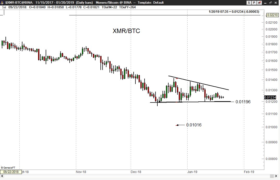 Best Crypto Charts