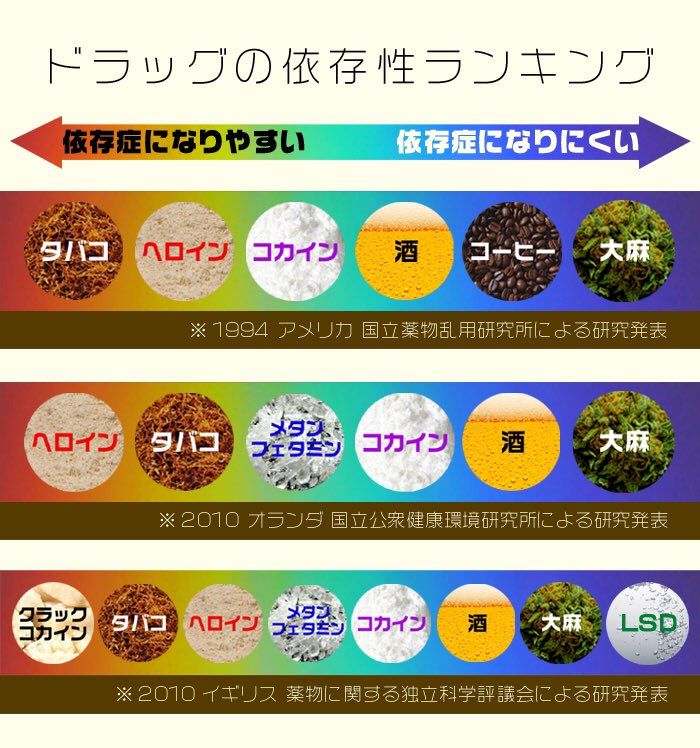 荻野寿美子 On Twitter 喫煙のきっかけはさまざまだとしても 本数を増すごとに依存は強まり 喫煙者の7割は依存症になるといわれています ニコチン タバコ の依存性はコカインより強いのです やめたい と思った時には 喫煙をやめられなくなり ニコチン補給