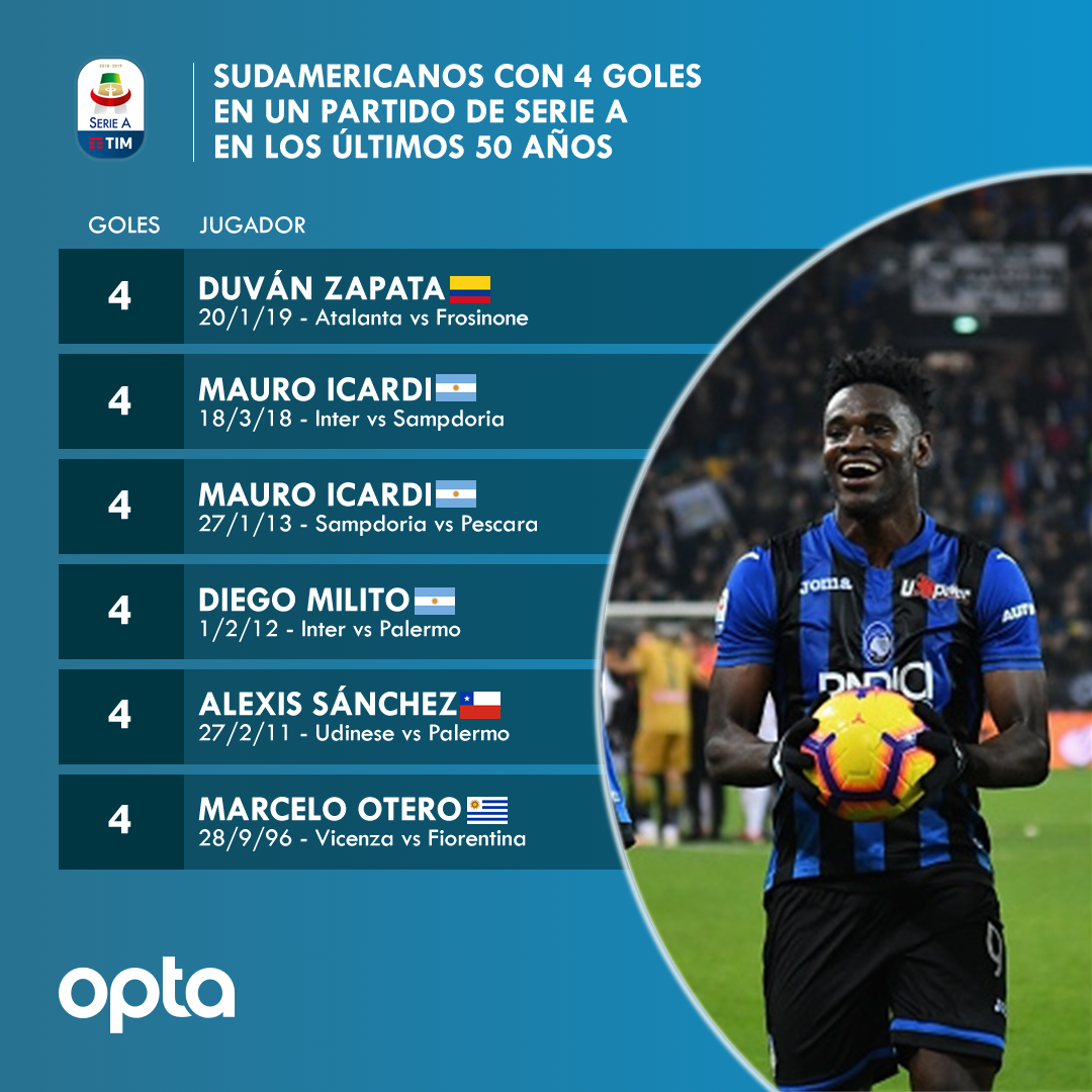 4 - #DuvánZapata🇨🇴 se ha convertido en el primer jugador colombiano y tan solo el quinto sudamericano con cuatro goles en un partido de #SerieA🇮🇹 en los últimos 50 años. Cañonero.