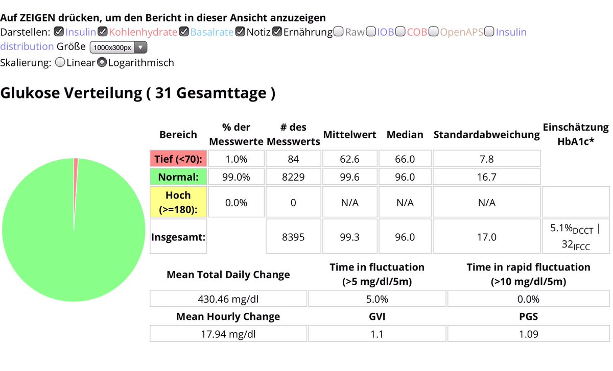 BlutzuckerCoach's tweet image. Time to express my gratitude to this extraordinary community #WeAreNotWaiting #OpenAPS #AndroidAPS esp. @danamlewis, @scottleibrand, @bewest, @ceben80, @C-Ville, @missdazzle, @adrianLxM, @MosiGitHub, @sulkaharo