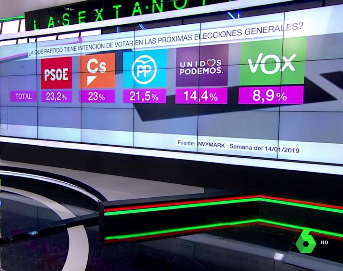 📈Encuesta <a href="/sextaNoticias/">laSexta Noticias</a> - Elecciones Generales

PSOE 23,2%
Ciudadanos 23%
PP 21,5%
Podemos&amp;cía 14,4%
Vox 8,9%

Cs sigue imparable. Cada vez más cerca de ganar al sanchismo en las urnas y de lograr un nuevo proyecto nacional que vuelva a unir a los españoles🍊🇪🇸
#EleccionesYa