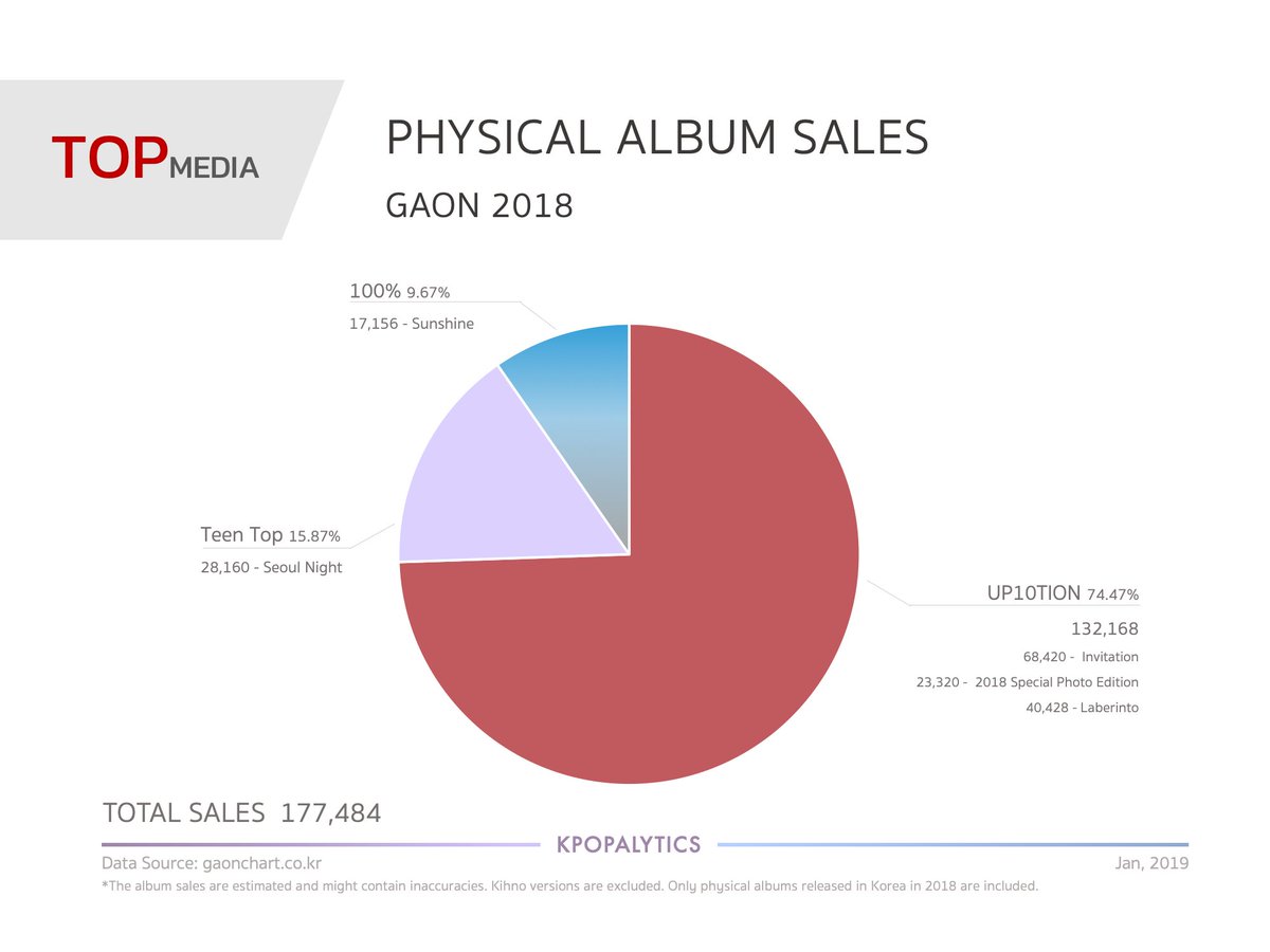 kpopalytics's tweet photo. TOP Media GAON Physical Album Sales 2018
1 Full Album and 4 EPs were released by TOP Media last year.
UP10TION is still doing good in their physical sales
#UP10TION #TEENTOP #100PERCENT
#업텐션 #틴탑 #백퍼센트 https://t.co/Lu2b8iICFs