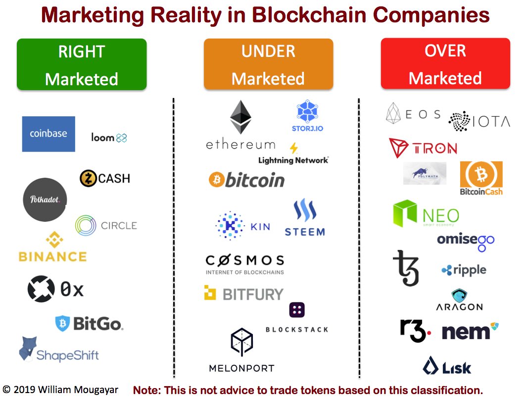 wmougayar's tweet image. Marketing Reality in Blockchain. Following my post on Blockchain Marketing, I&apos;ve classified some projects in 3 buckets: Right, Under &amp;amp; Over Marketed. It is based on their own or community-driven activity. I understand some will push back, but this is how I view the market today.