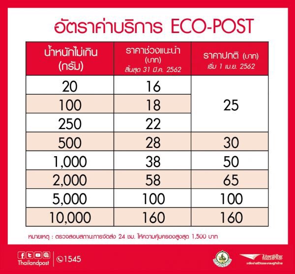 MinMin_jisung's tweet photo. หลัง31มีค.เราๆคงโดนเก็บค่าส่งลทบเพิ่ม เพราะไปรเค้าออกราคามาใหม่แล้ว ตั้งชื่อว่าeco-post และสามารถส่งได้ถึง10กก. แต่ของชิ้นเล็กๆแพงขึ้น  เช่นค่าส่งบั้มที่นน.อยู่ในช่วง0.5-1กก ค่าส่งจากเดิม38บาท ขึ้นเป็น50บาท ลทบราคาเดิมก็ยังอยู่แต่ให้ส่งเฉพาะซอง #ไปรษณีย์ไทย https://t.co/gXkE5V8x94