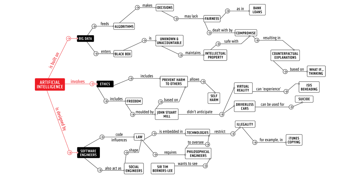 olicav's tweet image. I read two articles in the current edition of Wired on artificial intelligence (AI) and wanted to integrate them, so drew this concept map of the ideas contained in them.