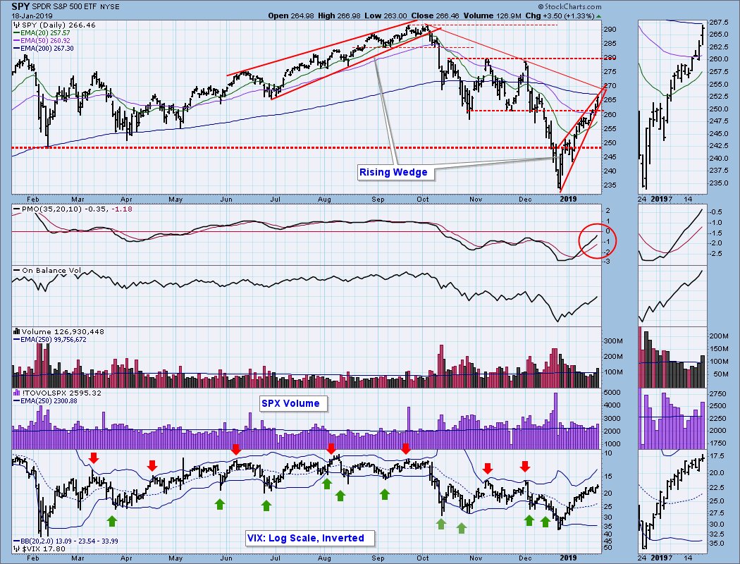 Rising wedge is going to resolve soon, odds favor the downside $SPY