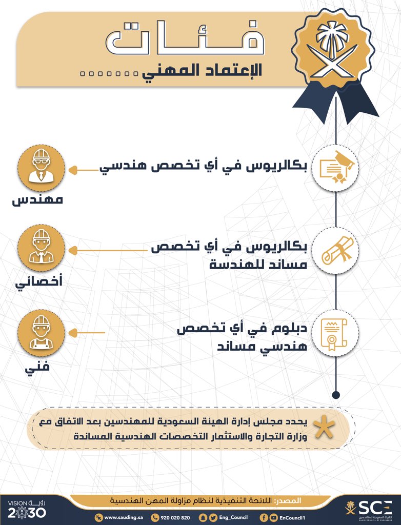 الهيئة السعودية للمهندسين يحدد اعتماد تويتر الفئات وفقًا لنظام المؤهلات المهنية لممارسة المهن الهندسية