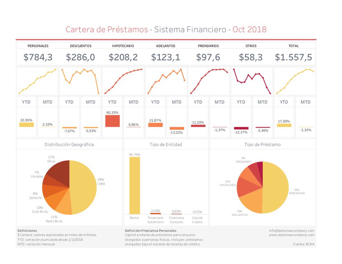Dataview_biz's tweet image. Cartera de Préstamos. Fuente: #bcra 
#dataview #business #bigdata #machinelearning #entrepreneur #marketing #tech #digitalmarketing #analytics #tableau #dashboards