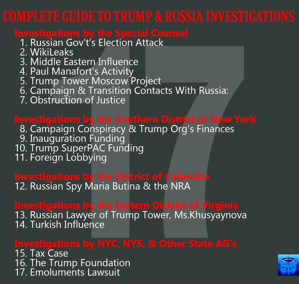 A COMPLETE GUIDE TO ALL 17 (KNOWN) TRUMP AND RUSSIA INVESTIGATIONS. Trump faces a legal assault unlike anything previously seen by any president—at least 17 distinct court cases stemming from at least 7 different sets of prosecutors & investigators. 8645 http://tinyurl.com/y99mpyeh