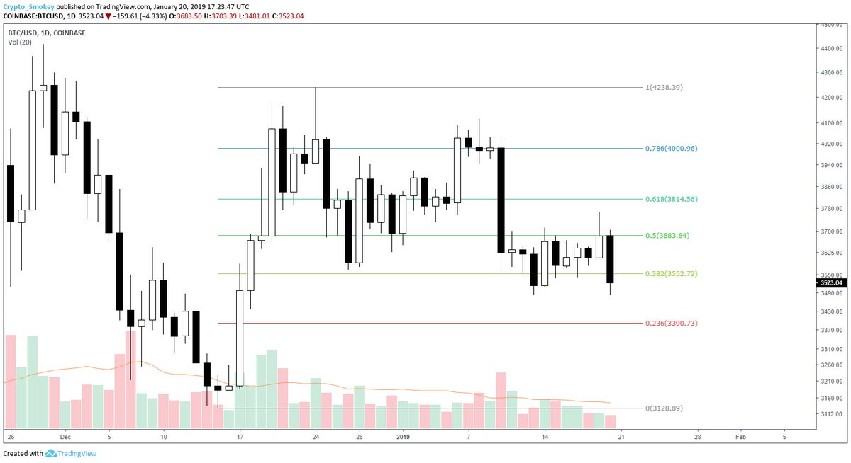 CryptoSmokey's tweet photo. Ranging between .382 and .5 fib levels

Matching back to Aug '17 before the BTC run up

~3500 looking to be new support..? https://t.co/6ZtXJhqqAu