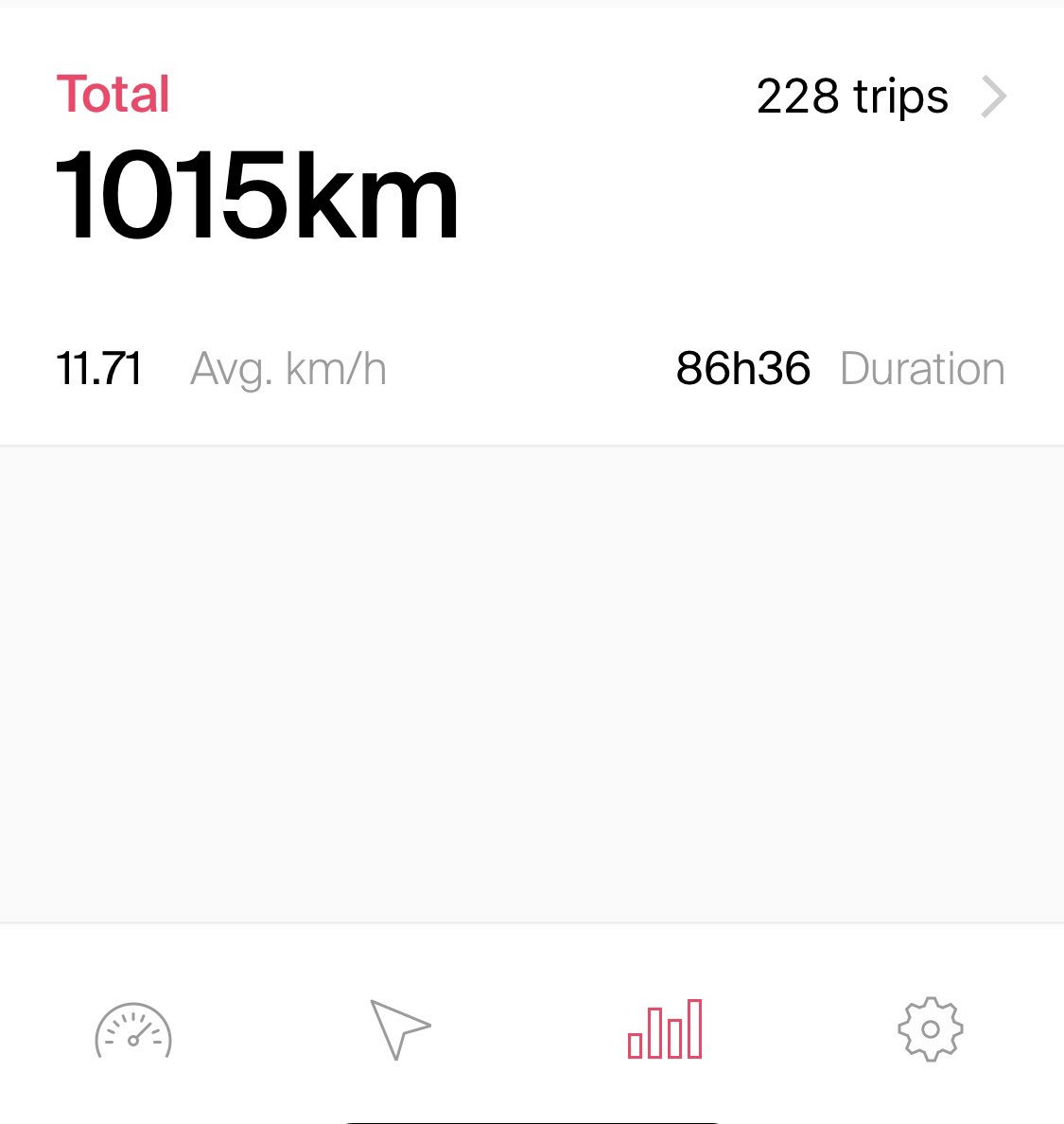Reached 1000km on my Cowboy 🤩🚲 life-changing 🙏🏼 @Cowboy_HQ