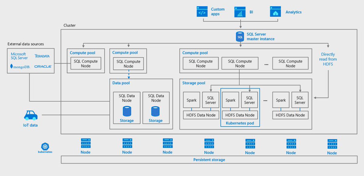 sqlbrains's tweet image. #sqlserver2019 #bigdata #cluster