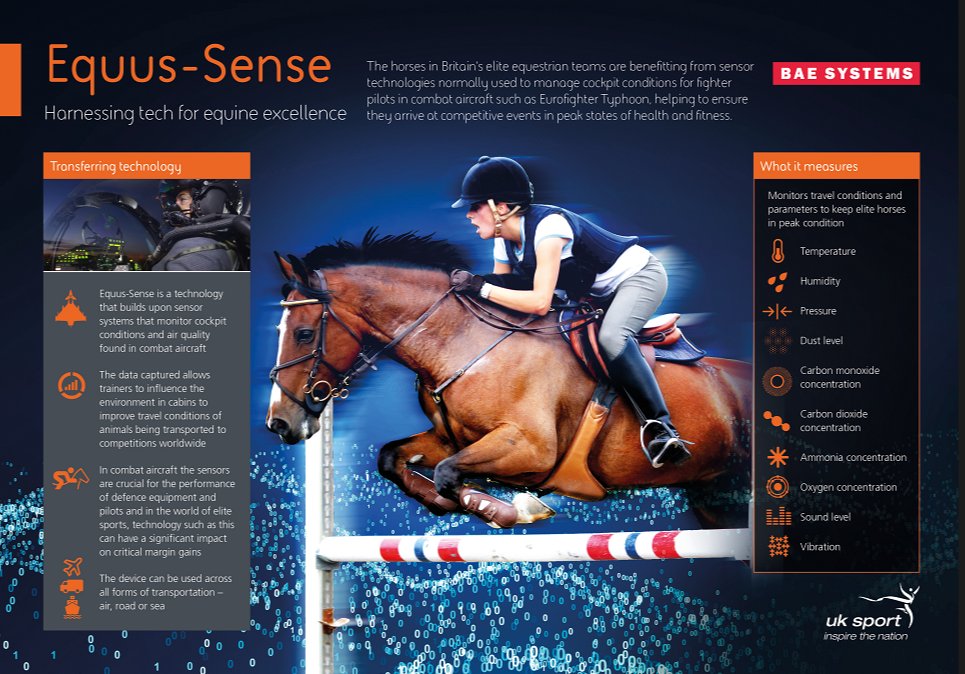UKSportsInst's tweet photo. With the aid of BAE Systems &amp; the EIS Performance Innovation team, GB's equestrian teams will benefit from sensor technologies normally used to manage cockpit conditions for fighter pilots. 🐎🛩

Intrigued? 🤔 Read more➡️ https://t.co/bxWuXpWmLn
#innovation Credit: BAE Systems https://t.co/5gCJ48VSkS