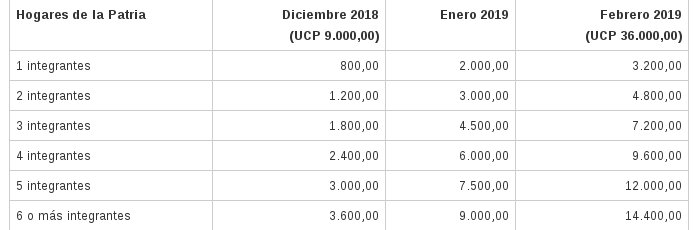 Conatel's tweet photo. #CarnetDeLaPatriaEsProtección  Nuevos montos de planes de protección social del @CarnetDLaPatria https://t.co/TzHLZcKKM6 https://t.co/uLd80fYytm