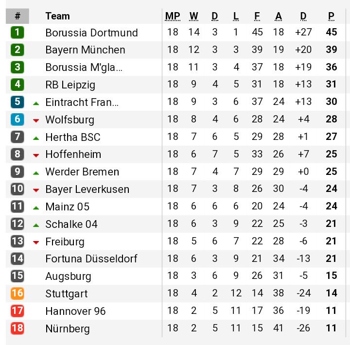 2. Bundesliga, Table