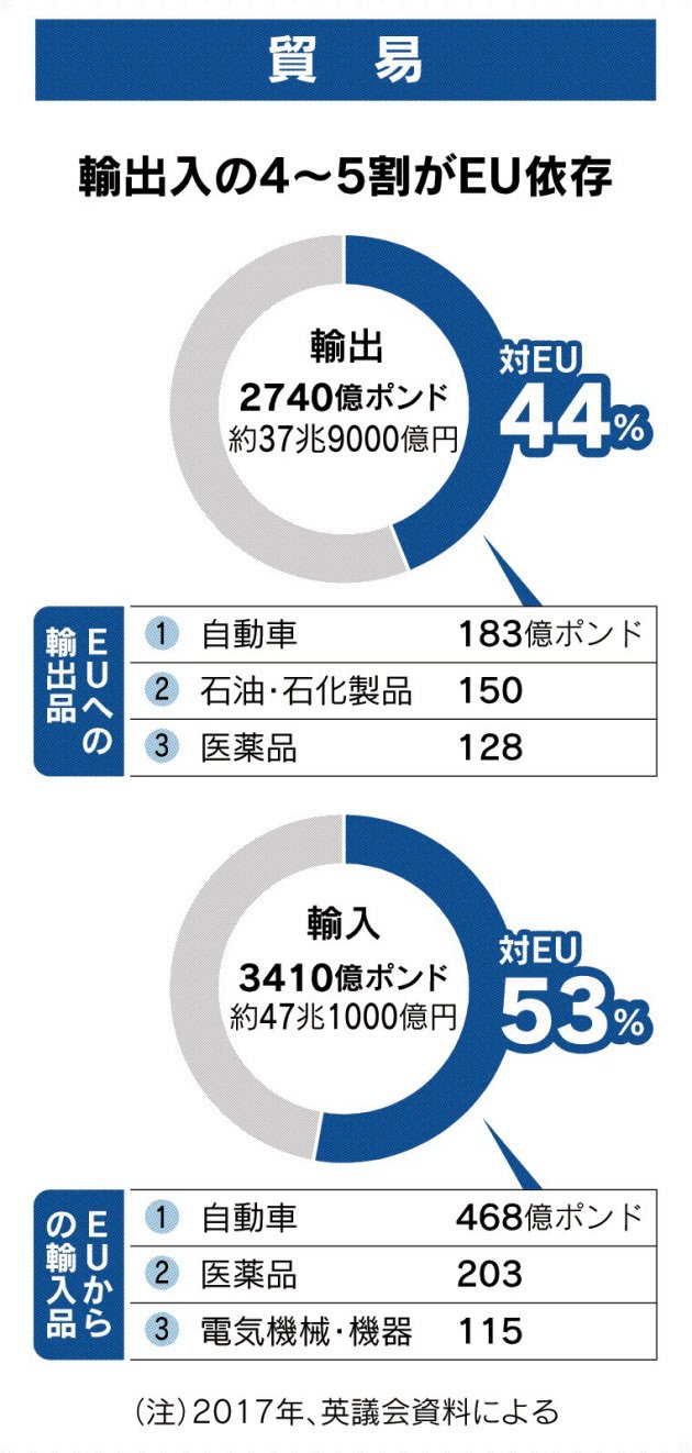 世界四季報 英国からeuへの輸出額 約38兆円 1位 自動車 1億ポンド 約2 6兆円 2位 石油 石化製品 150億 ポンド 3位 医薬品 128億ポンド 迫る離脱 葛藤の英 ブレグジット 揺らぐ一体経済 日経 T Co Gh8yeofpig T Co 79xljadabb 世界四季報 英国からeuへの輸出額 約38兆円 1位 自動車 1億ポンド 約2 6兆円 2位 石油 石化製品 150億 ポンド 3位 医薬品 128億ポンド 迫る離脱 葛藤の英 ブレグジット 揺らぐ一体経済 日経 T Co Gh8yeofpig T Co 79xljadabb