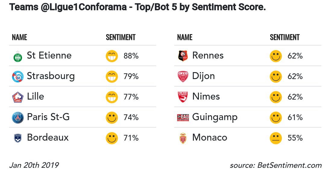 #RT @Betsentiment_AI: Following the last games, here is the table of Top/bottom 5 .@Ligue1Conforama teams sorted by sentiment score. We use #MachineLearning algorithms to detect sentiment in fan tweets.
More #BigData #EPL insights here ->> …