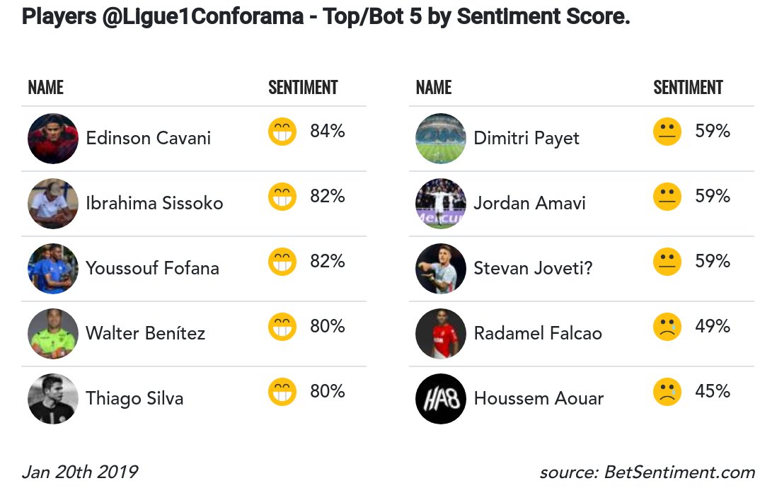 #RT @Betsentiment_AI: Following the last games, here is the table of Top/bottom 5 .@Ligue1Conforama players sorted by sentiment score. We use #MachineLearning algorithms to detect sentiment in fan tweets.
More #BigData #EPL insights here ->> …