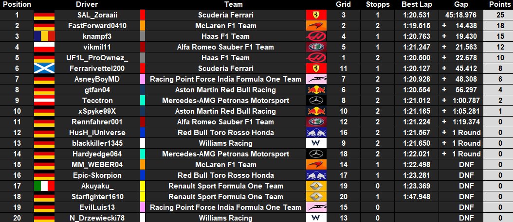 IfmLeague's tweet photo. SAL_Zoraaii wins in spain, and knampf leads now 21 points ahead vikmil https://t.co/jJk1GLVn6Q