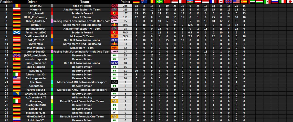 IfmLeague's tweet photo. SAL_Zoraaii wins in spain, and knampf leads now 21 points ahead vikmil https://t.co/jJk1GLVn6Q