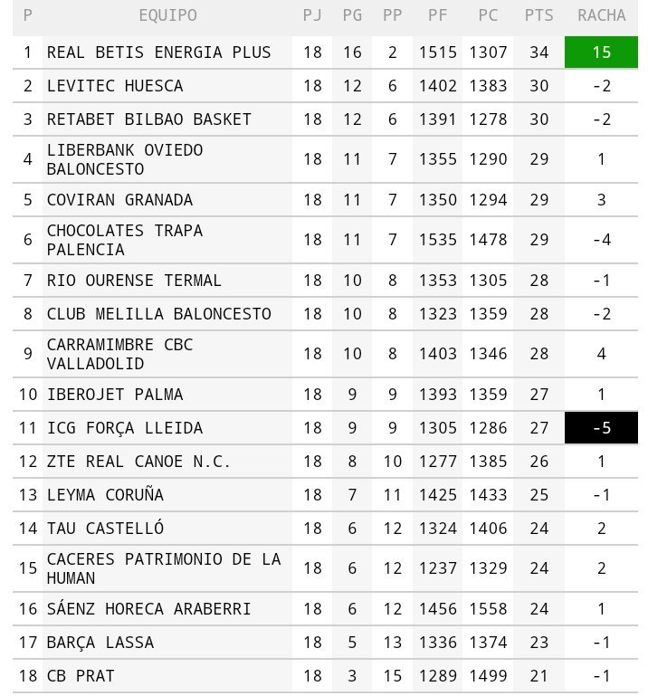 mjosea1's tweet photo. Empieza bien la 2a vuelta...⛹🏼♂️⛹🏼♂️
#4os 💪🏽💪🏽💪🏽
#YoSoyOCB
@Liberbank @oviedocb https://t.co/cexks4HJGN