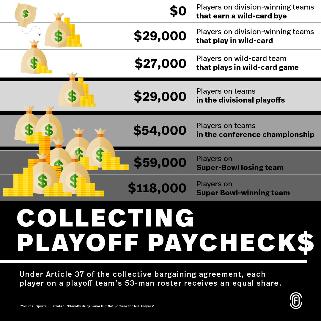 NFL Football: How Much Do Nfl Players Make For Playoff Wins