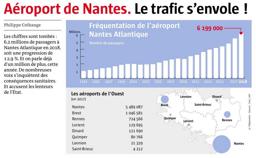 En 2018, 6 200 000 millions de passagers ✅ Une progression de 13 % ✅ Informations importantes et nécessaires pour soutenir et étayer l'argument du transfert à terme de l'aérodrome de Nantes-Atlantique ✈️ Infographie leTélégramme Cc @CNDPDebatPublic #NDDL