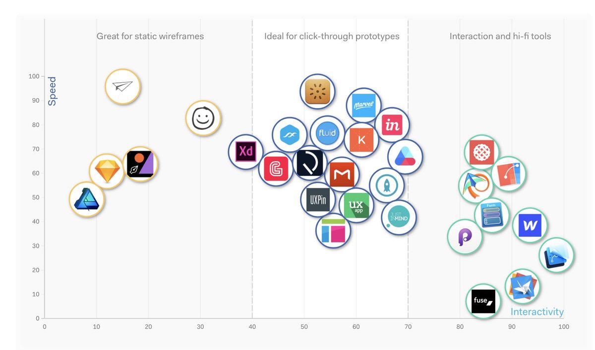 Ux Links Interaction Prototyping After Effects Vs Prototyping Tools T Co Sdvgaj0cxz Ux Uxdesign Prototype Prototyping Designprocess Designthinking Userresearch Design Ui Uidesign Uxtools Ae Adobe Aftereffects