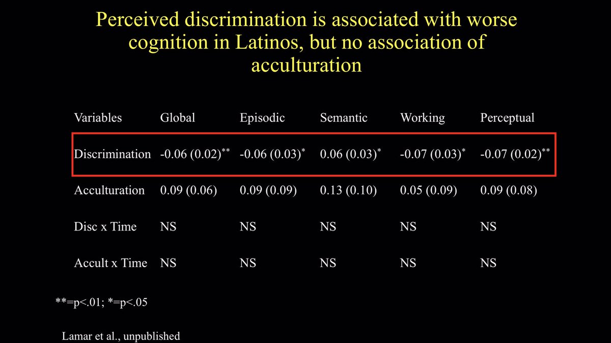 MMarsiske's tweet photo. Evidence that perceived discrimination, but not acculturation, has negative cognitive and health consequences #DrBarnes @mcisymposium https://t.co/NBWGbEz6x0