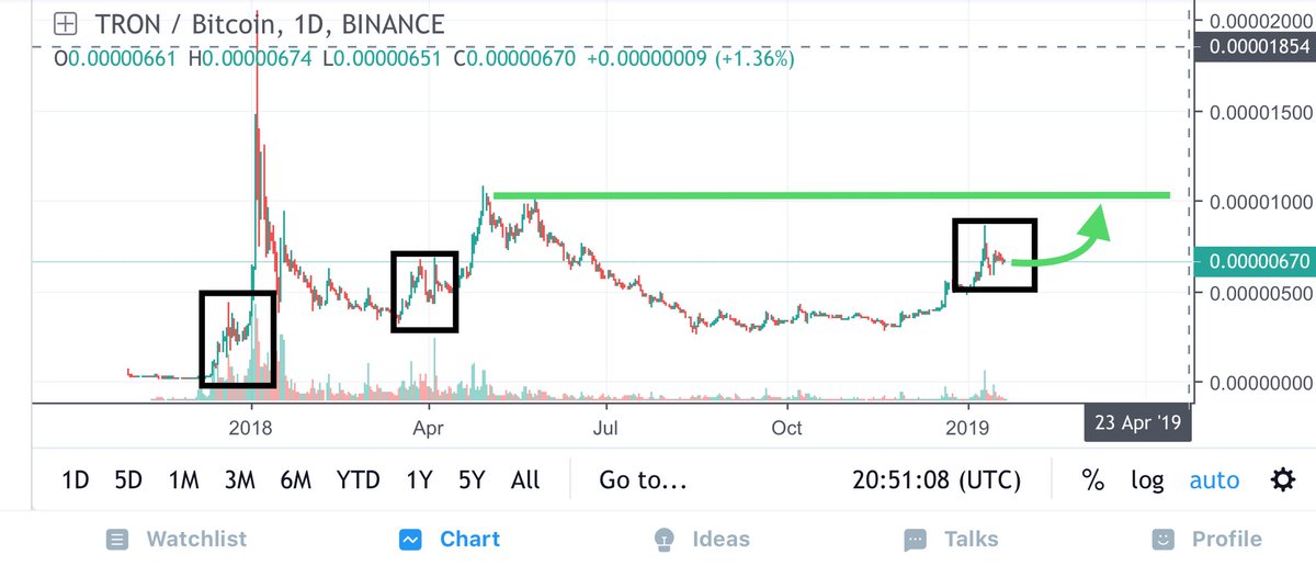 ALTCOINOVERLOAD's tweet image. Current market conditions would suggest this is impossible. But if $BTC bounces I can only see #tron rising, if $btc falls I can only see #tron rising. 😂 Justin sun is a mastermind in business. Now we had $btt news. When alibaba announcement 😁
