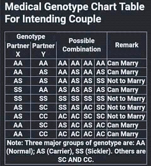 I met a warrior who told me 'My parents are ready to take care of my health related issues even after marriage. All the husband will have to do is rush me to the hospital whenever I am in crisis and call my parents, but still no one is asking'.

#HelpYourChild #KnowYourGenotype