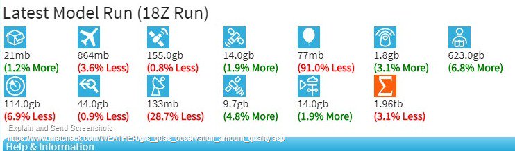 MetcheckUK's tweet image. 18z GFS now coming through, but lack of upper atmos data in this run... bit.ly/2fupRAT