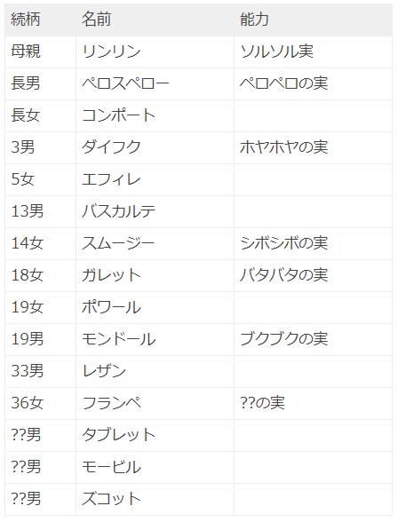 Log ワンピース考察 On Twitter ワノ国にやってきたビッグ マム海賊団のクルーの幹部達 この他にもまだ居るかもだけど今のトコこんな感じ 能力者多いから 海に落ちたら結構大変だ ワンピース 感想 第930話 えびす町 Https T Co Stqpsb7z8o Https T Co