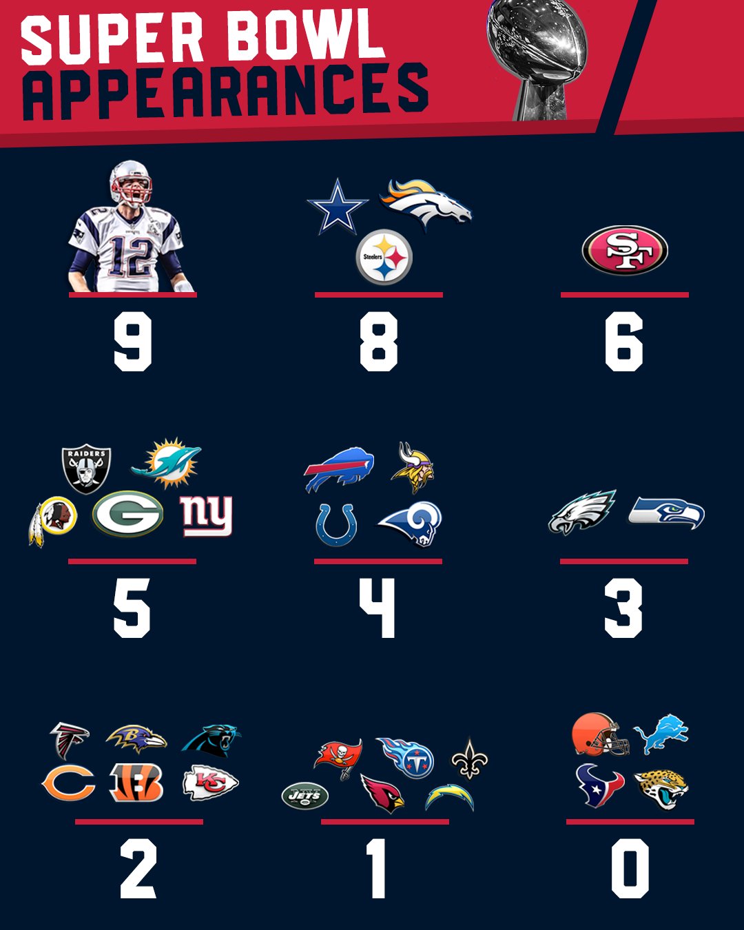 Players with the most Super Bowl appearances