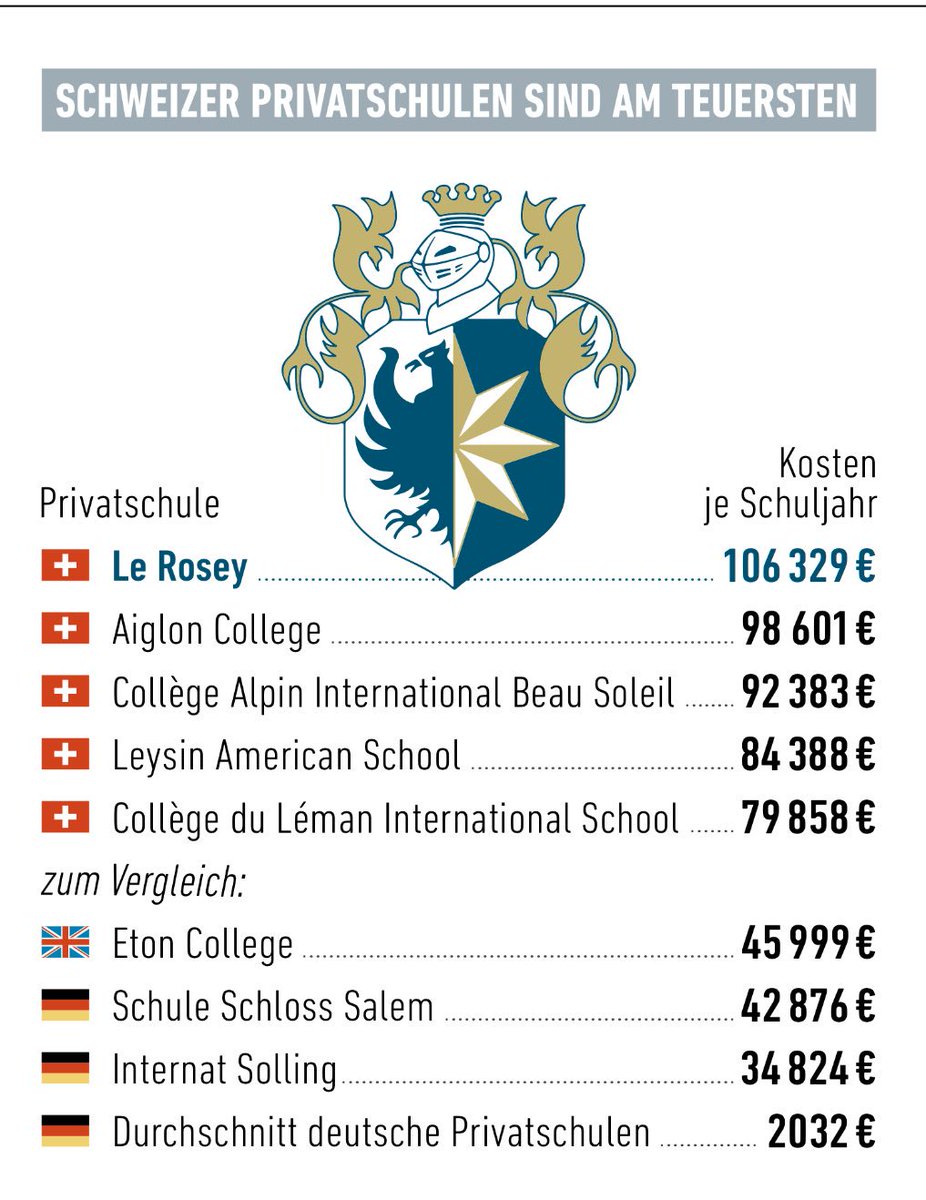 Christian Fuller Die Statistische Grundlage Der Privatschulpanik Die In Medien Verbreitet Wird 1 Zahl Der Allgemeinbildenden Schulen 33 000 Zahl Der Allgb Privatschulen 1 1 5 7 Prozent 2 Kosten Im Schnitt
