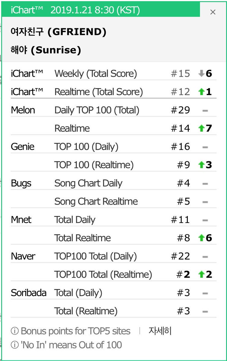 Genie Chart Real Time