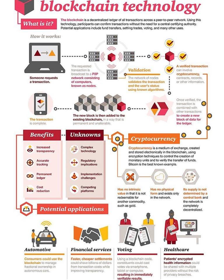 Let’s talk blockchain ! Here’s an easy to understand explanation provided by @pwc_au 🔗🔗 #fitt #blockchain #technology