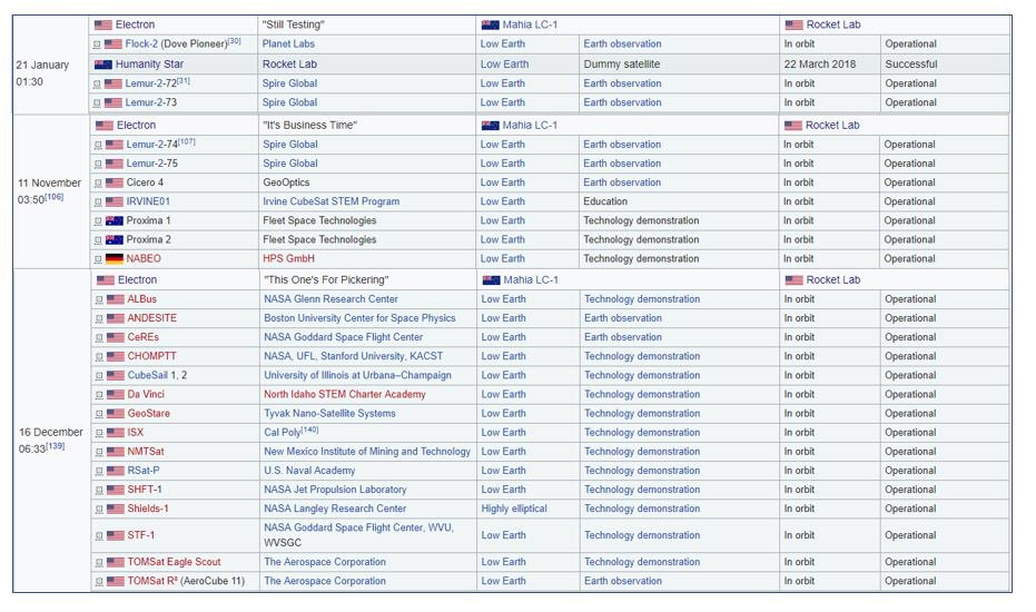 Peter_J_Beck's tweet image. Happy birthday #StillTesting. 1 year ago today we went to orbit for the first time. By the end of 2018 we had put 24 spacecraft on orbit. It’s a lot when you list them out!