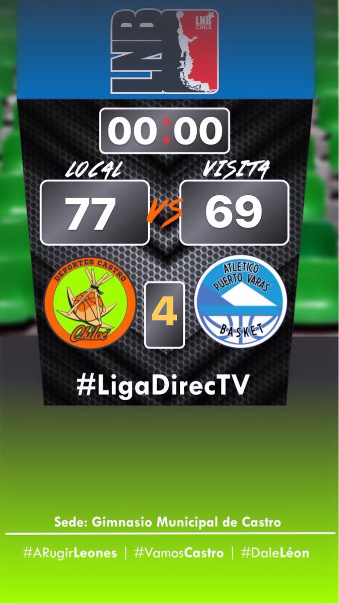 deportescastro's tweet photo. #LNB
Nueva Victoria en Casa
#Leones 77-69 @PtoVarasBasket
II 4/4 II 00:00 ⏱
#LNBChile #CDOLNB #VamosCastro #VamosLeones #DaleCastro #DaleLeón https://t.co/DGB3frq66I