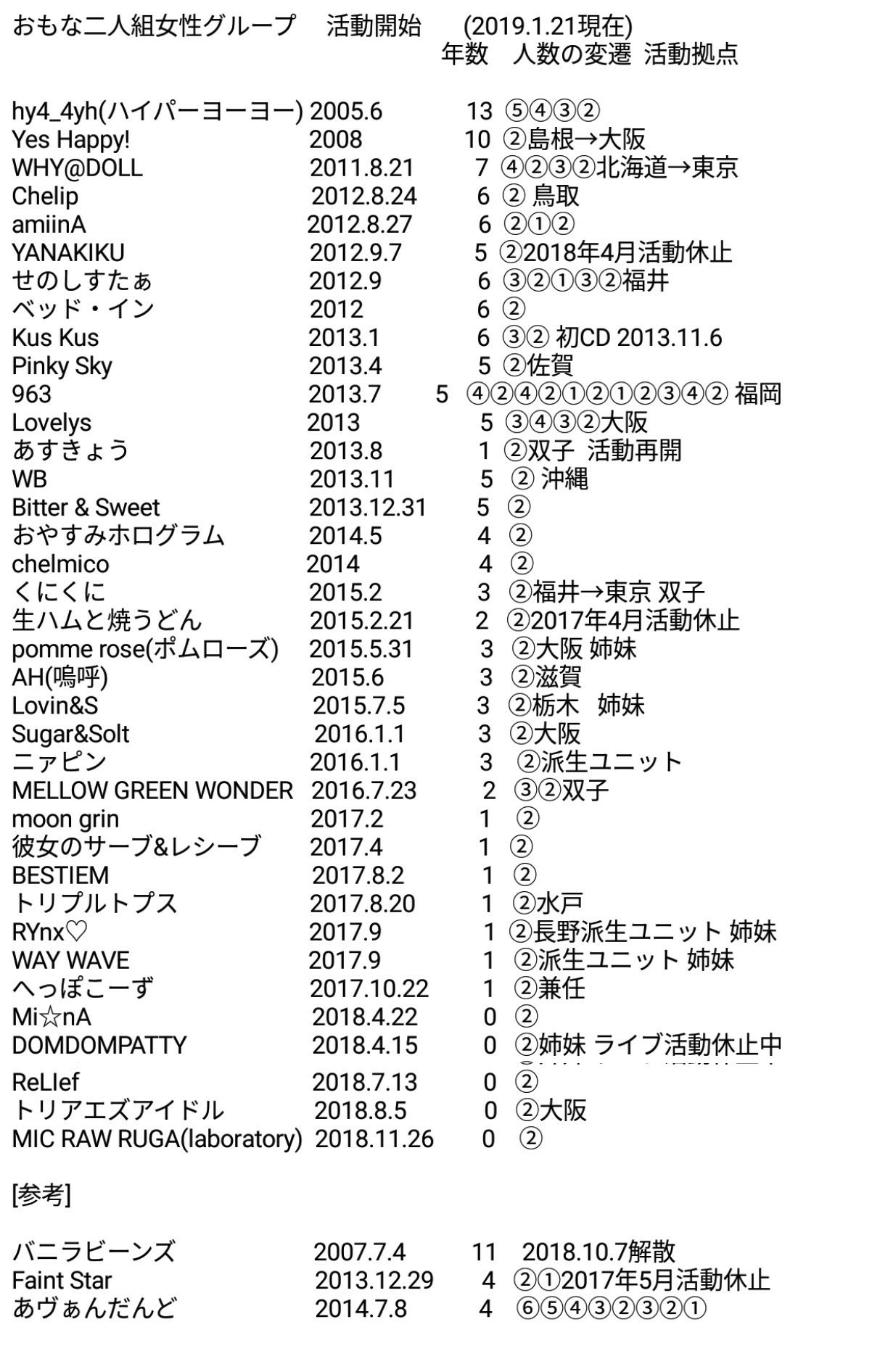 だいや おもな二人組ライブアイドル アーティスト 一覧 休止含む 独自調べ 追加更新 二人 で活動続けるのはとても大変 最初から二人組や人数の変遷があって二人になったグループなどさまざま ハイパヨ イエハピ ほわどる Chelip Amiina ベッド