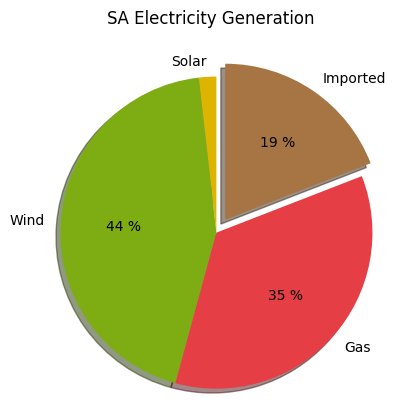 SAustWeather's tweet image. We are reliant on Victoria for 19% of our electricity  (SA wholesale price $185.00/MWh) #southaustralia saustweather.github.io/interconnector…
