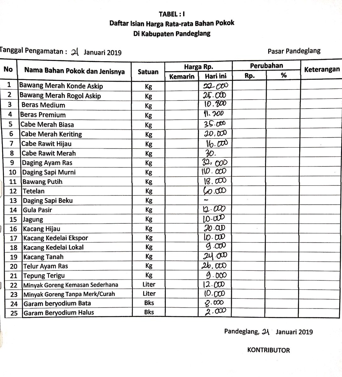 IndagPandeglang's tweet photo. Pantauan harga bahan pokok di pasar pandeglang, senin 21 Januari 2019 https://t.co/ZOXNILGL2E