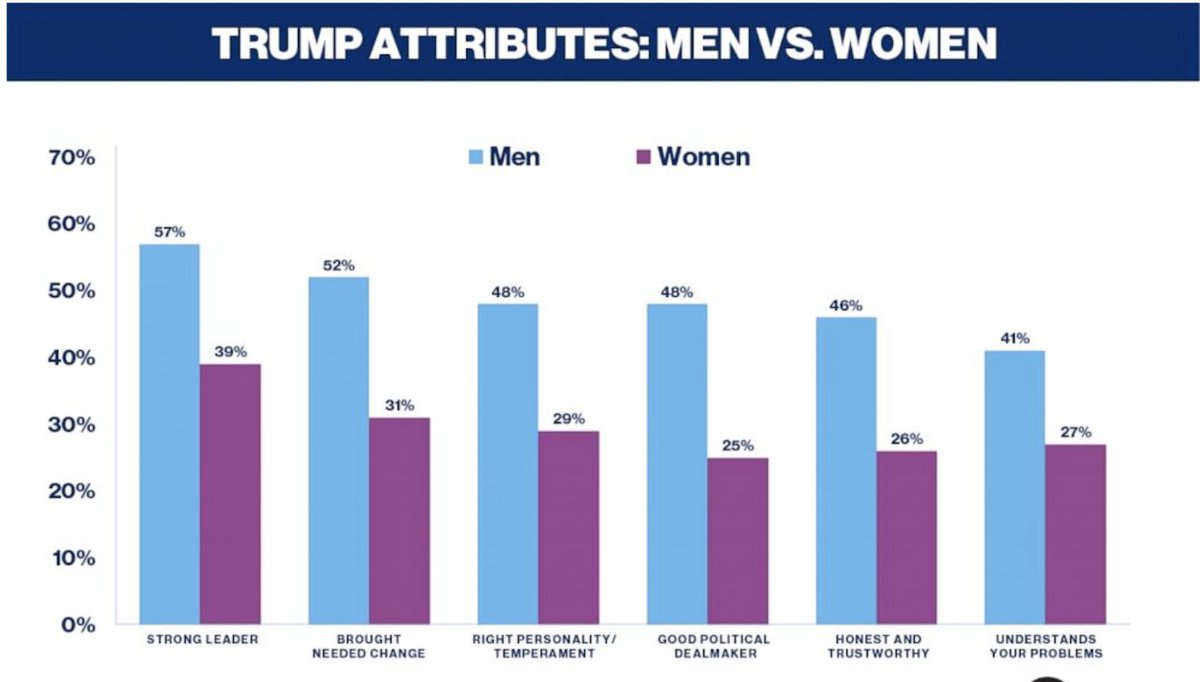 davidfrum's tweet photo. American men have a gullibility problem https://t.co/D0lG8jEqkD