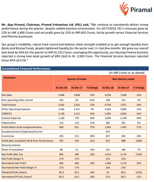 proxy_investor's tweet image. Piramal Enterprises Ltd - Q3FY19 - Investor Presentation

14th consecutive Qtr of 20+% revenue and profit growth

bseindia.com/xml-data/corpf…

#PEL #Piramal