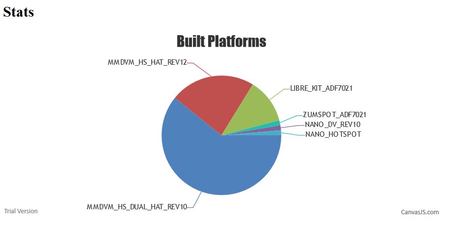 flo_0_'s tweet photo. Oh my #MMDVM_HS builder has been used 75 times for various platforms 😇 Seems it is helpful. #MMDVM https://t.co/ckEzz0LHWf https://t.co/ThFNfehVOA