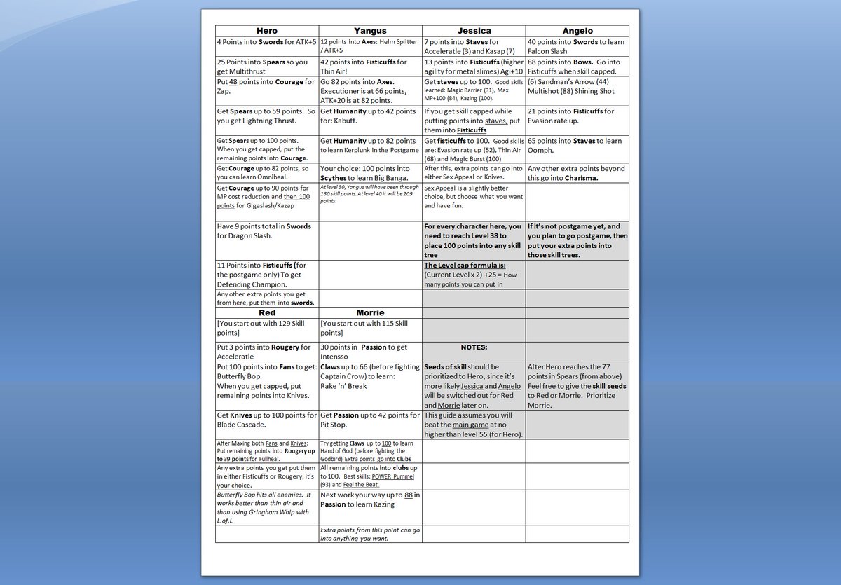Dragon Quest VIII 3DS Skill Points Chart / Twitter