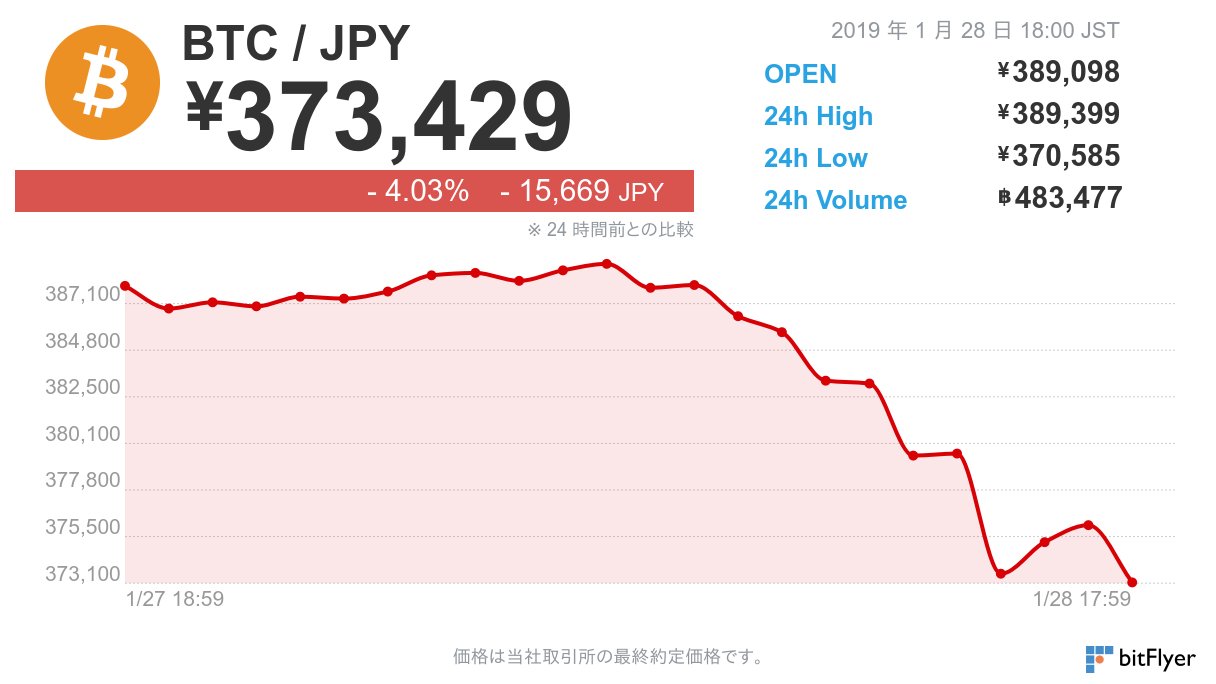 Bitflyer ビットフライヤー 1 月 28 日 18 時 00 分のビットコイン価格は 373 429 円です T Co Qafvxquewc 仮想通貨の相場は大きく変動する場合がございます 余裕をもったお取引きをお勧めしております お取引きの際はこちらをよくお読み