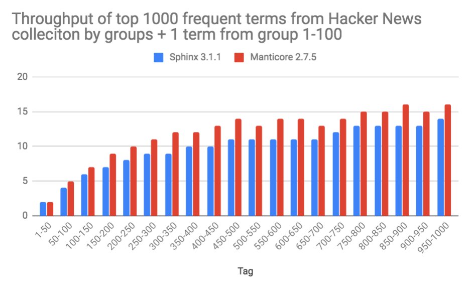 manticoresearch's tweet image. Manticore 2.7.5 searches 15-20% faster than Sphinx 3.1.1. More in the benchmark bit.ly/2RntlTX #sphinxsearch #manticoresearch